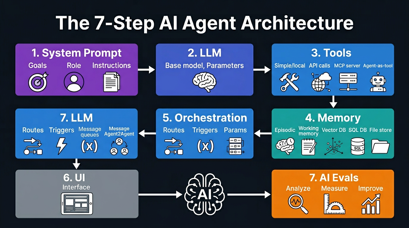7-step AI agent architecture diagram: system prompt, LLM, tools, memory, orchestration, UI, evals