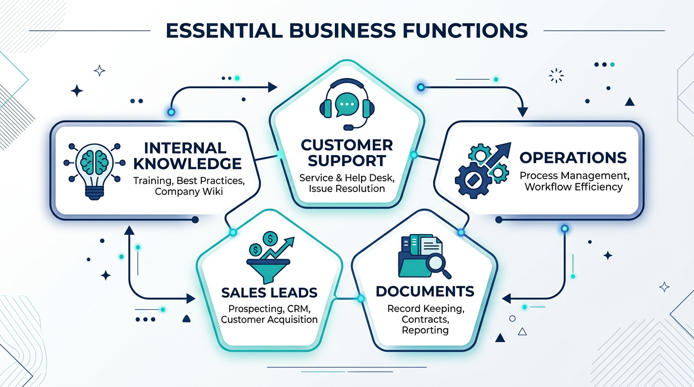 Diagram of five AI use cases for small business: customer support, operations, documents, sales leads, and internal knowledge