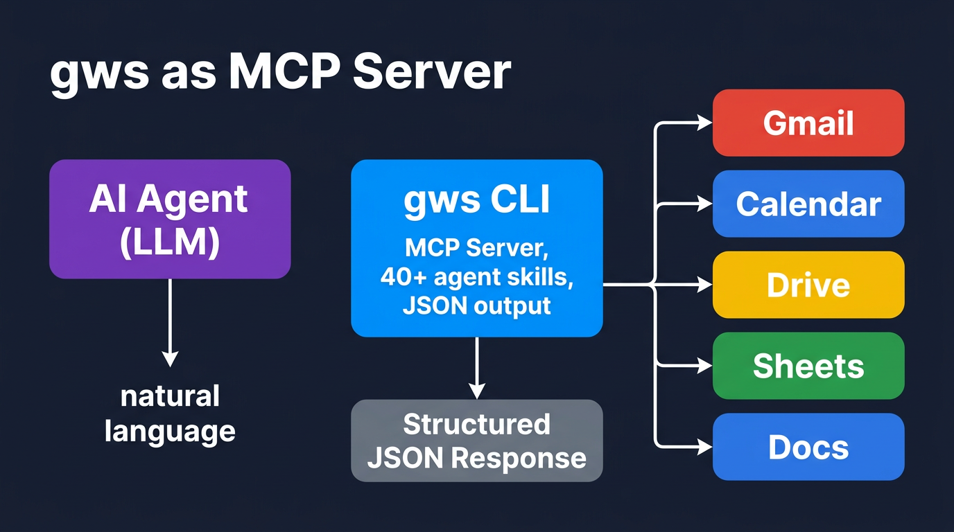gws as MCP Server architecture diagram showing AI agent connecting to Gmail, Calendar, Drive, Sheets, Docs