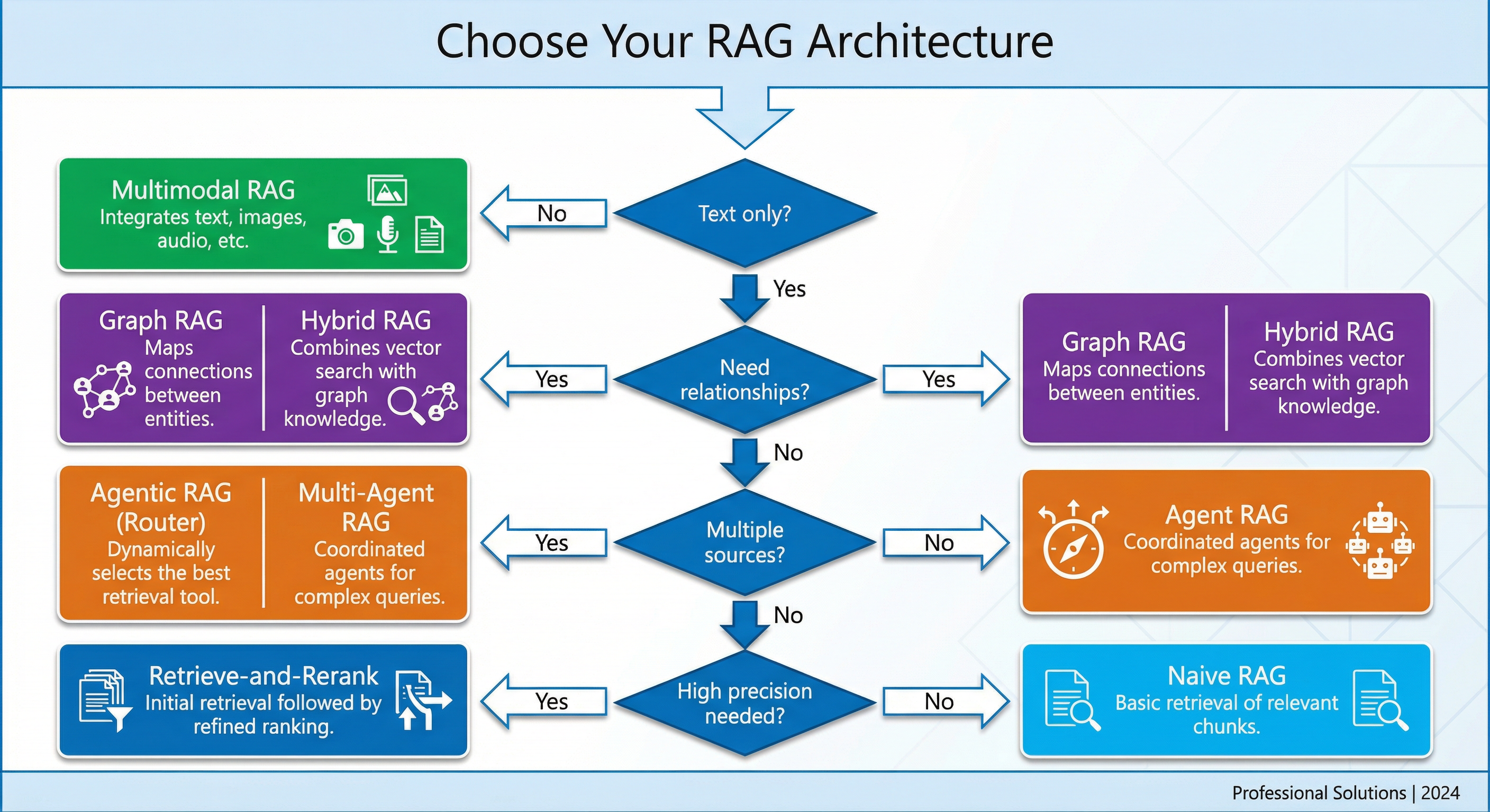Decision flowchart for choosing the right RAG architecture