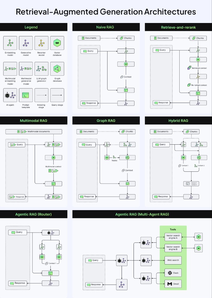 Overview of 7 RAG architectures from Naive to Multi-Agent
